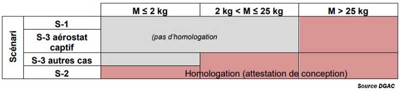 Homologation obligatoire drone